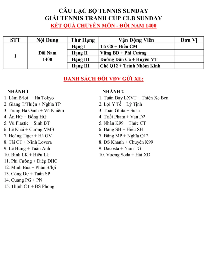 Kết quả chuyên môn nội dung đôi nam 1400 - tháng 12 năm 2024